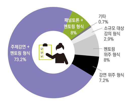 소규모 대상 강의 형식 5% 멘토링 위주 형식 13.8% 강연 위주 형식 1.9% 주제강연 + 멘토링 형식 63.5% 패널토론 + 멘토링 형식 15.1% 기타 0.6%