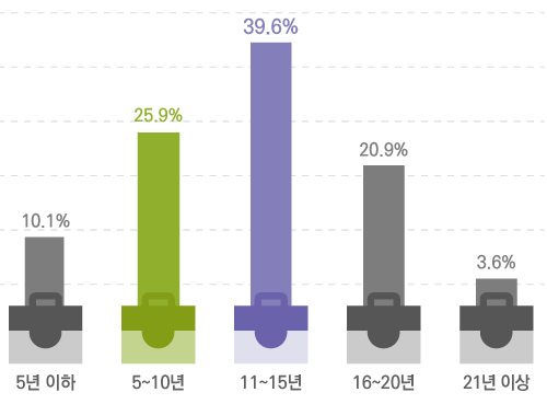5년 이하 12.5% 5~10년 21.9% 11~15년 28.1% 16~20년 29.4% 21년 이상 8.2%
