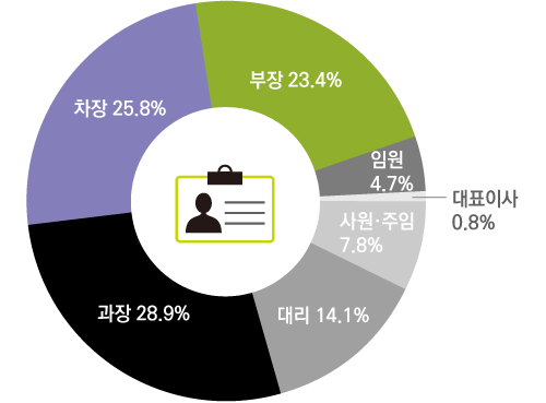 사원.주임 11.2% 대리 11.2% 과장 22.4% 차장 28.9% 부장 26.3% 임원 3.3% 