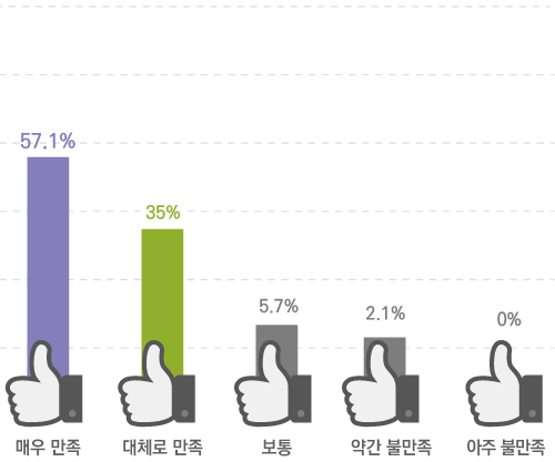 매우 만족 72.7% 대체로 만족 25.5% 보통 1.9% 약간 불만족 0% 아주 불만족 0%
