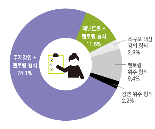 소규모 대상 강의 형식 5% 멘토링 위주 형식 13.8% 강연 위주 형식 1.9% 주제강연 + 멘토링 형식 63.5% 패널토론 + 멘토링 형식 15.1% 기타 0.6%