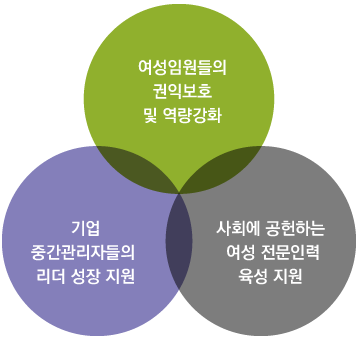 여성임원들의 권익보호 및 역량강화 / 기업 중간관리자들의 리더 성장 지원 / 사회에 공헌하는 여성 전문인력 육성 지원