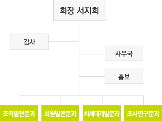 회장 서지희, 감사, 사무국, 홍보
                    조직발전분과, 회원발전분과, 차세대개발분과, 조사연구분과
